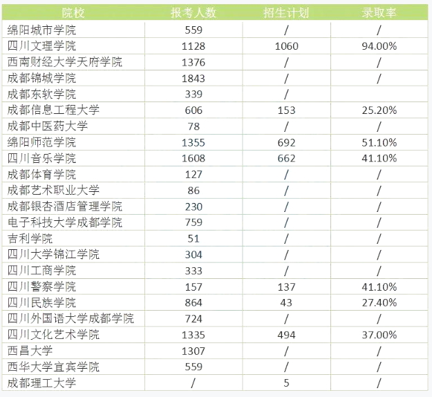 四川2022统招专升本各招生院校录取率