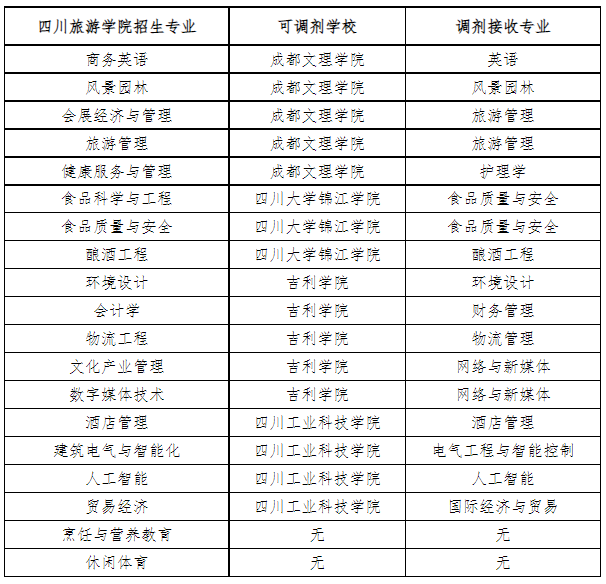2023年四川旅游学院专升本招生专业