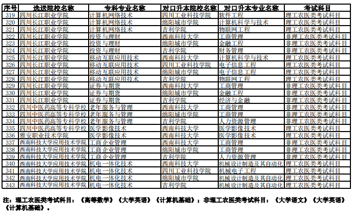 西南科技大学2023年专升本联合招生专业对照表