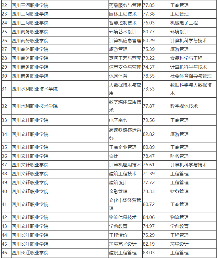 2022年宜宾学院专升本最低录取分数线
