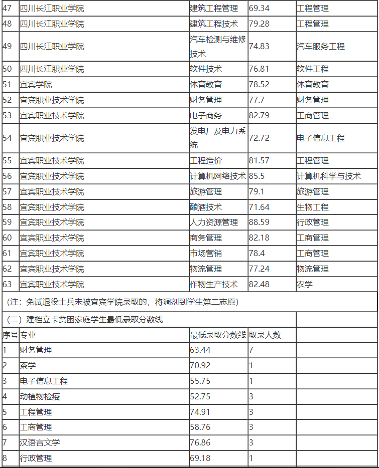 2022年宜宾学院专升本最低录取分数线