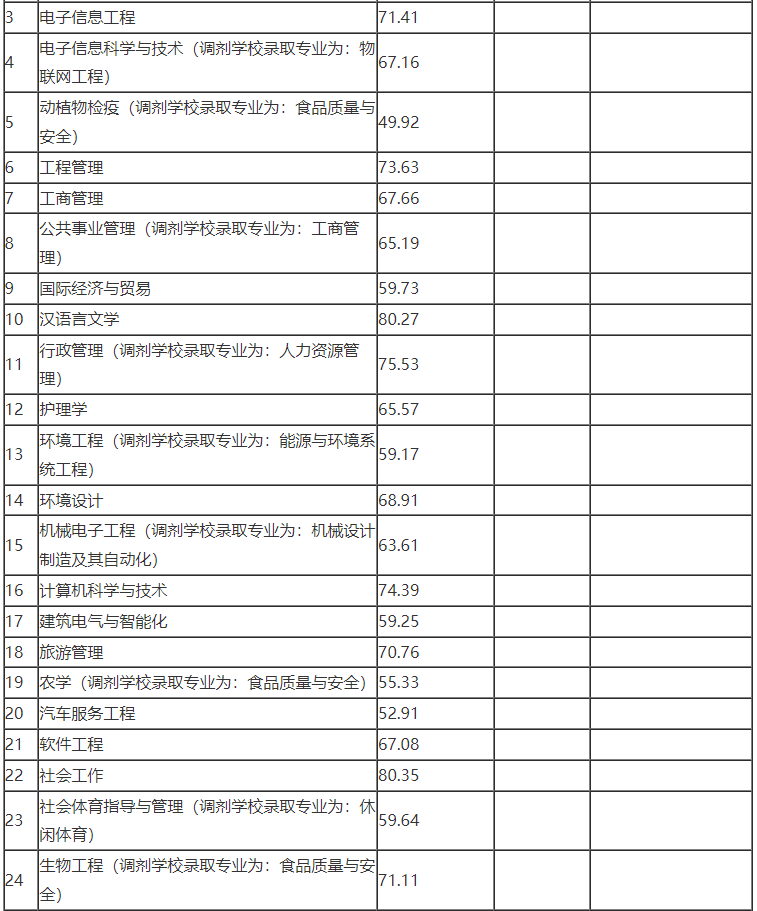 2022年宜宾学院专升本最低录取分数线