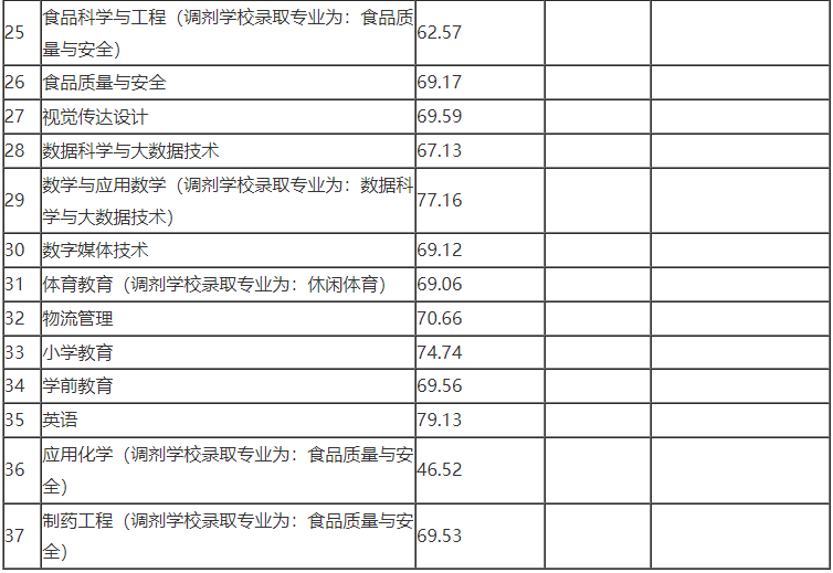 2022年宜宾学院专升本最低录取分数线