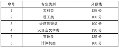 2022年成都师范学院专升本录取分数线
