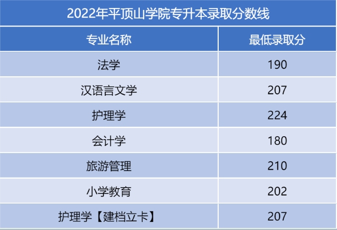 河南二本专升本分数线