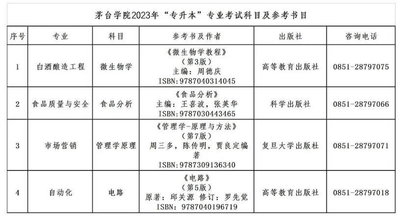 茅台学院专升本专业课考试科目及参考书