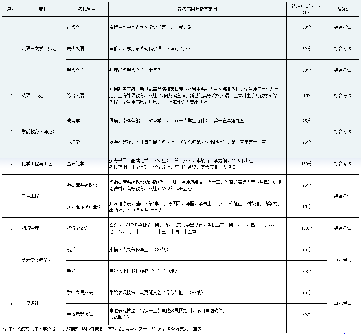 黔南民族师范学院2023年专升本专业考试参考科目